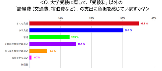 大学受験に際して、「受験料」以外の「諸経費（交通費、宿泊費など）」の支出に負担を感じていますか？