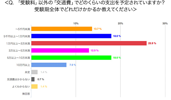 「受験料」以外の「交通費」でどのくらいの支出を予定されていますか？