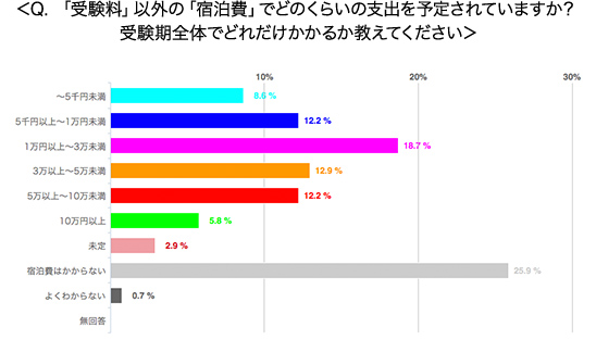 「受験料」以外の「宿泊費」でどのくらいの支出を予定されていますか？