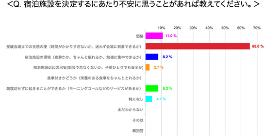 泊施設を決定するにあたり不安に思うことがあれば教えてください。」