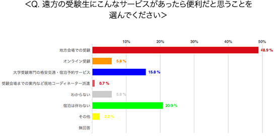 遠方の受験生にこんなサービスがあったら便利だと思うことを選んでください