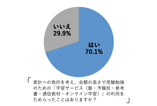 家計への負担を考え、金額の高さで受験勉強のための学習サービスの利用をためらったことはありますか？