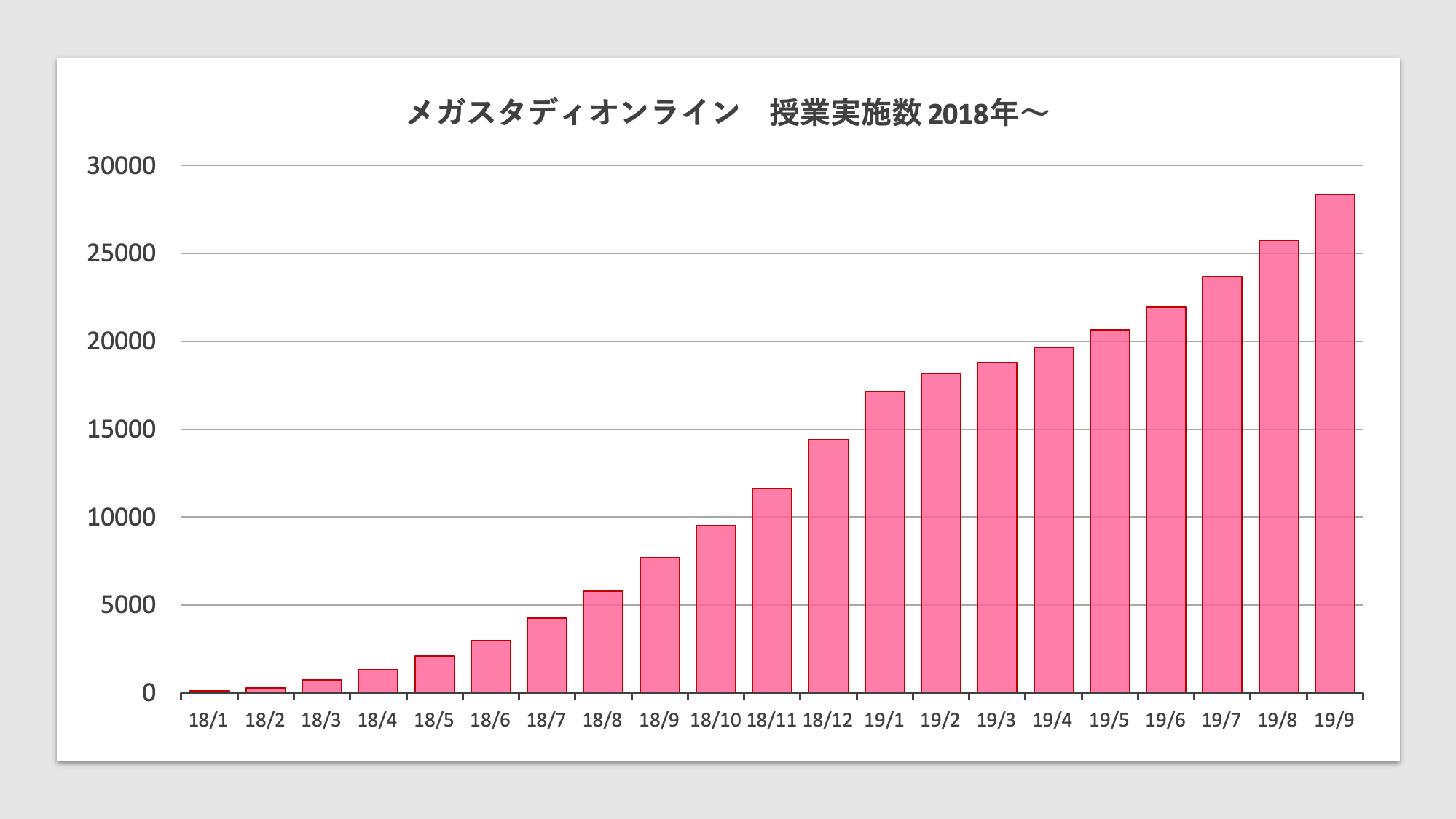 メガスタディオンライン 授業実施数2018〜