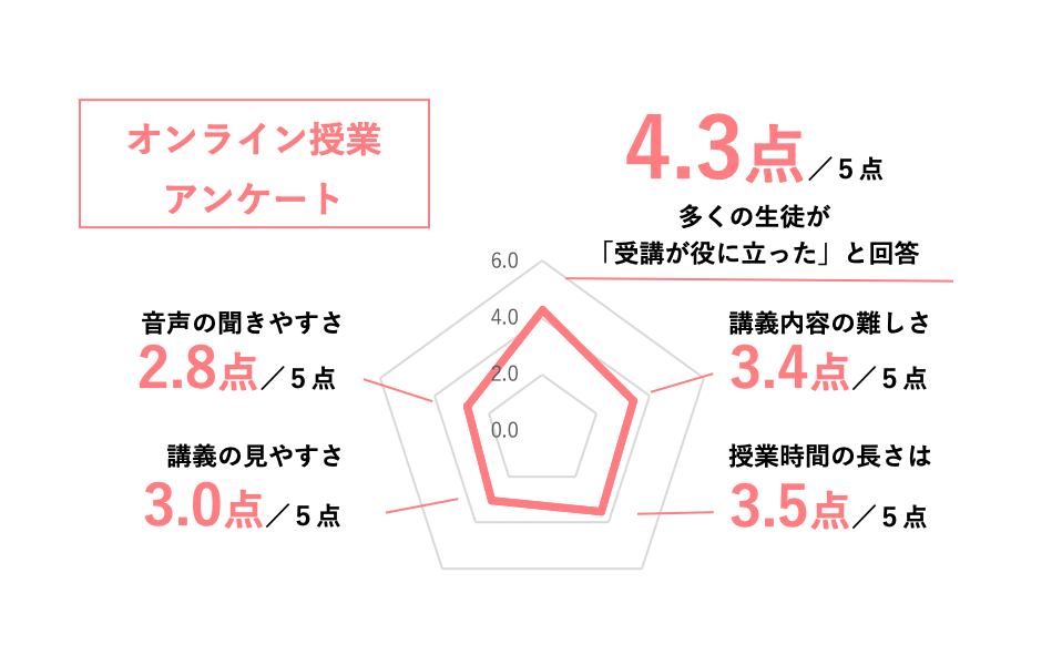 オンライン授業アンケート