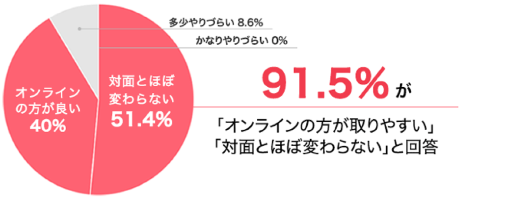 「オンラインの方が取りやすい」「対面とほぼ変わらない」と回答