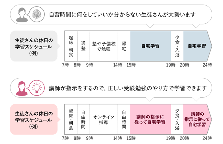 学習スケジュール